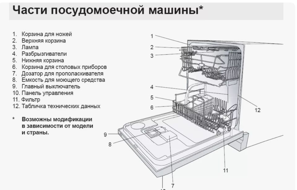 Как устроена современная посудомоечная машина: все нюансы и секреты