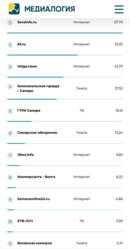 Сайт SOVAINFO.RU - самое цитируемое СМИ Самарской области