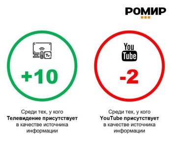     ,  YouTube