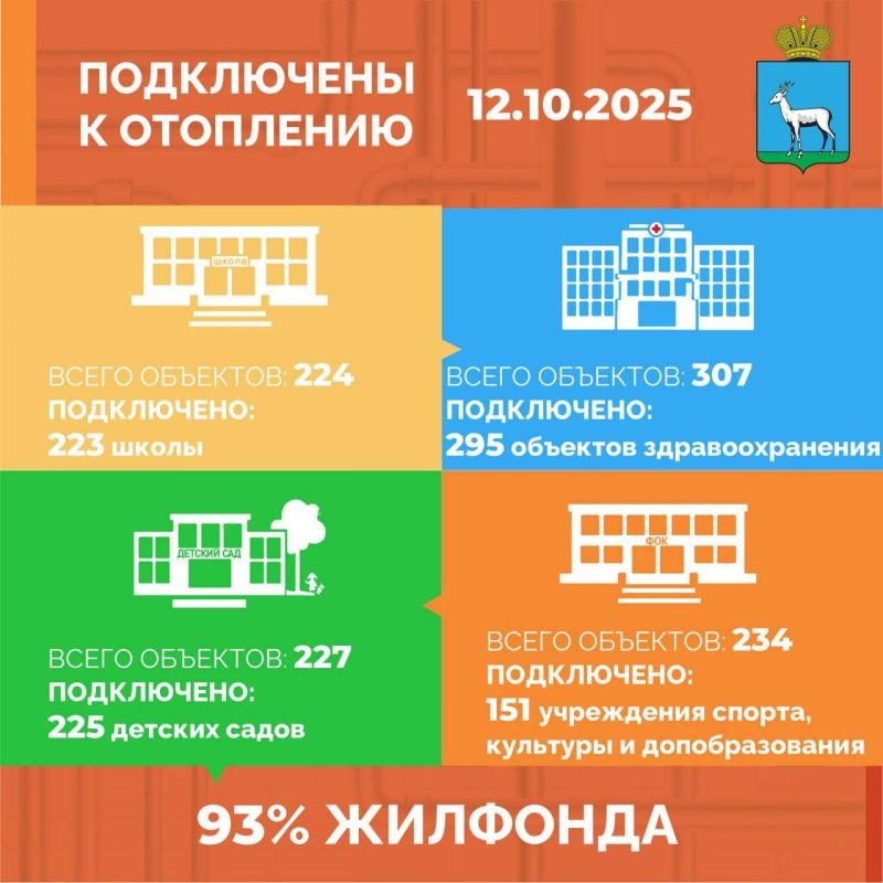 93% многоквартирных домов в Самаре подключено к отоплению