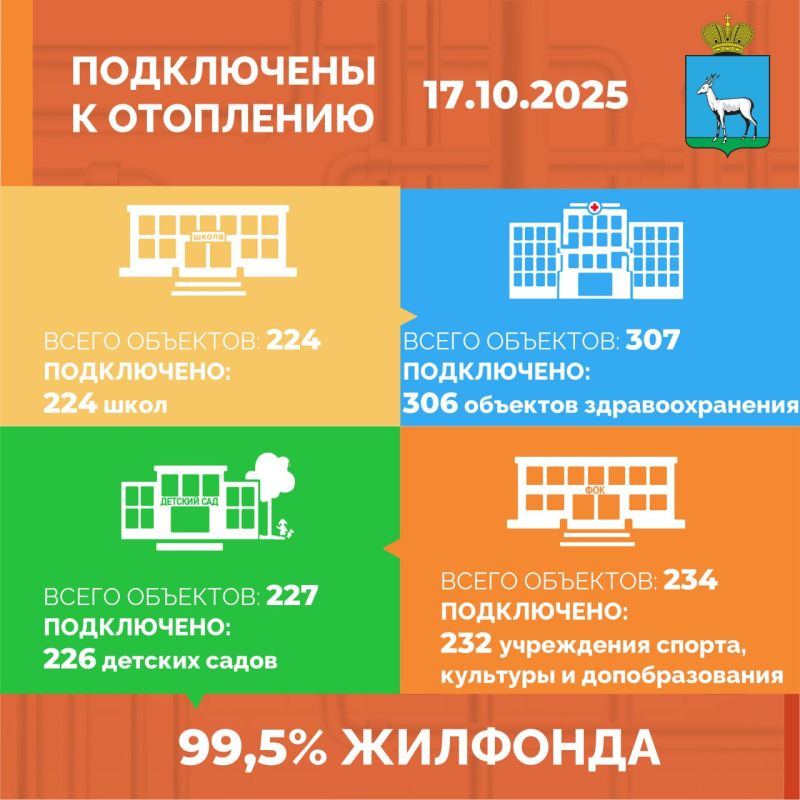 Почти 100% жилфонда подключено к отоплению в Самаре