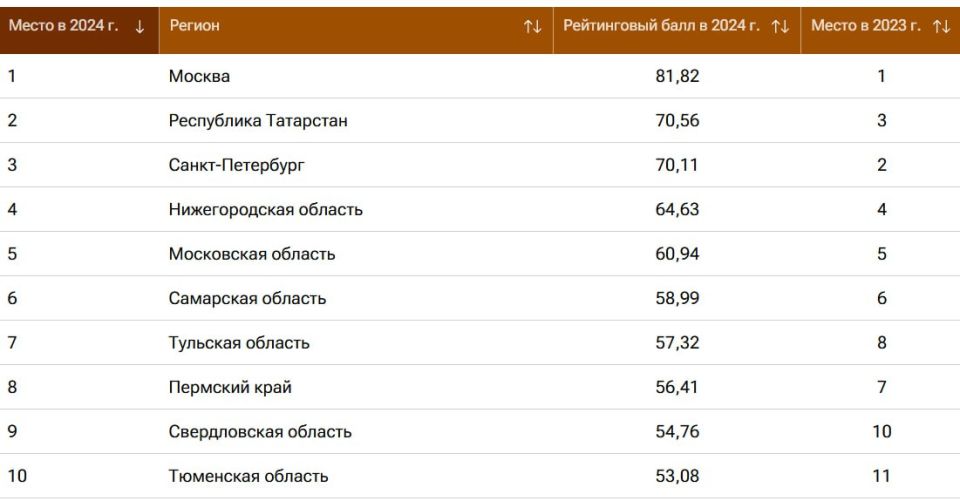 ТОП-10: Самарская область снова подтвердила высокий уровень научно-технологического развития