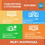 100% школ и детских садов подключены к отоплению в Самаре