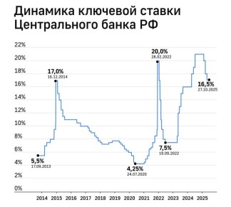 Чего ждать после снижения ключевой ставки до 16,5%