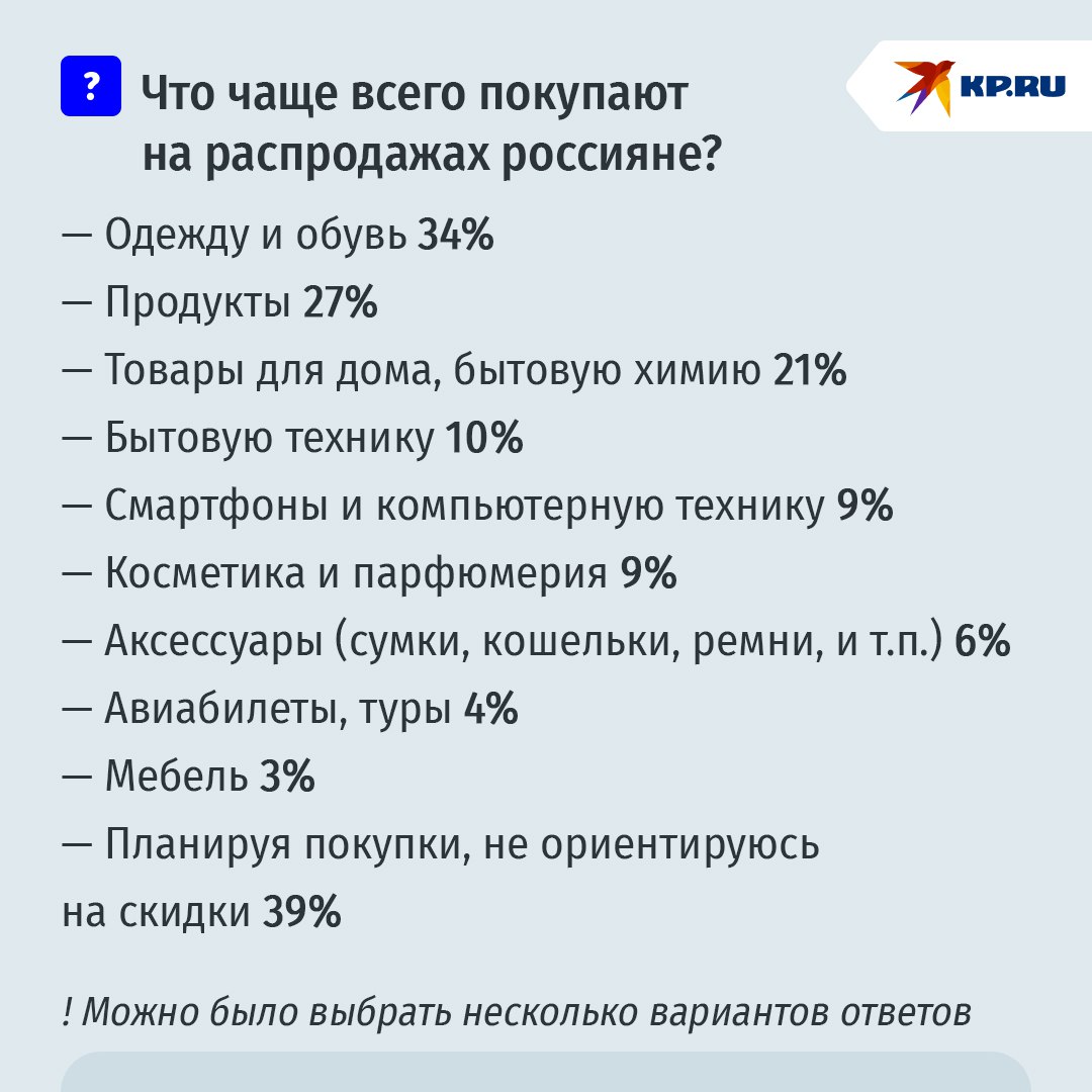40% опрошенных KP.RU россиян не смотрят на скидки, планируя покупки 40% опрошенных KP.RU россиян не смотрят на скидки, планируя покупки