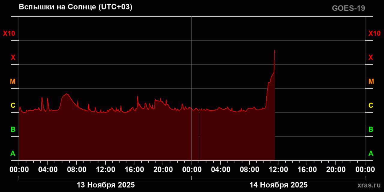 Очень крупная вспышка снова происходит на Солнце