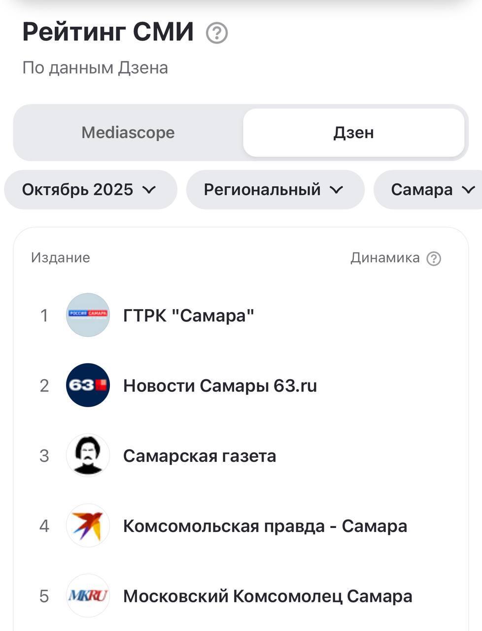 Дзен расширяет проект “Рейтинг СМИ”, добавляя новые города и тематики Дзен расширяет проект “Рейтинг СМИ”, добавляя новые города и тематики