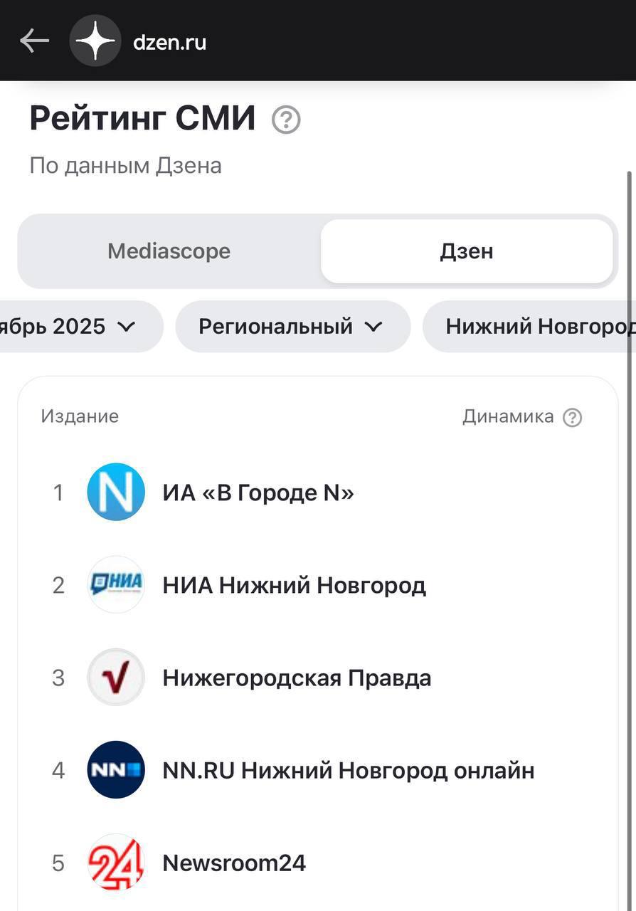 Дзен расширяет проект “Рейтинг СМИ”, добавляя новые города и тематики Дзен расширяет проект “Рейтинг СМИ”, добавляя новые города и тематики
