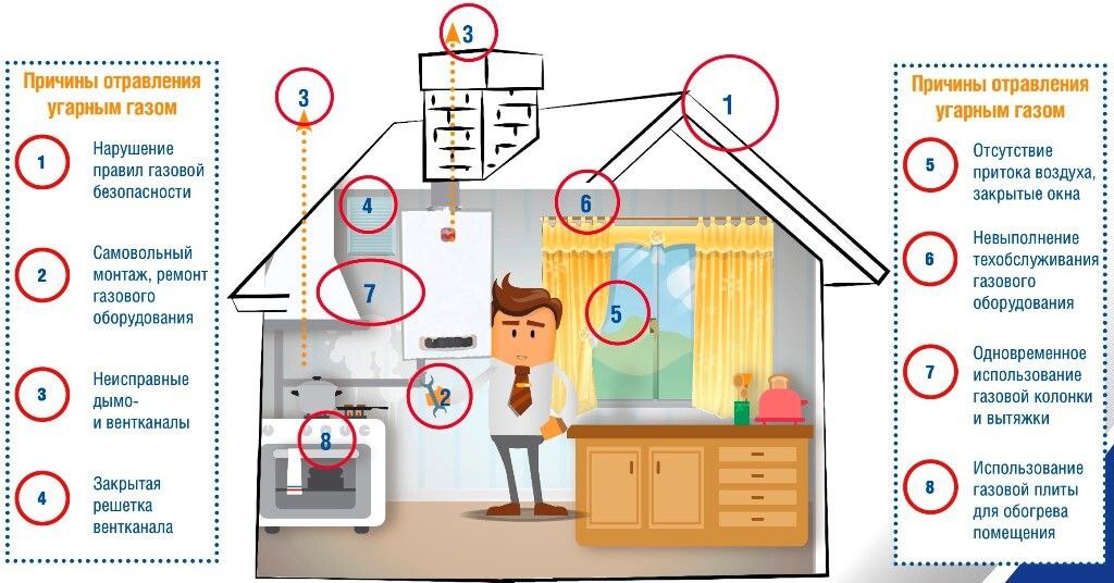 Профилактика отравления угарным газом Профилактика отравления угарным газом