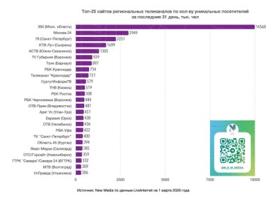 ГТРК «Самара» — в ТОП-25 медиарейтинга страны!