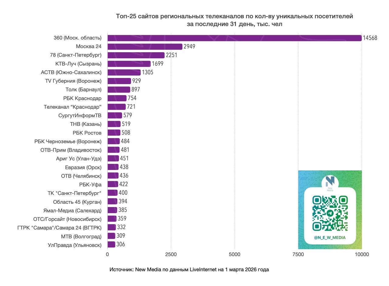 ГТРК «Самара» — в ТОП-25 медиарейтинга страны!