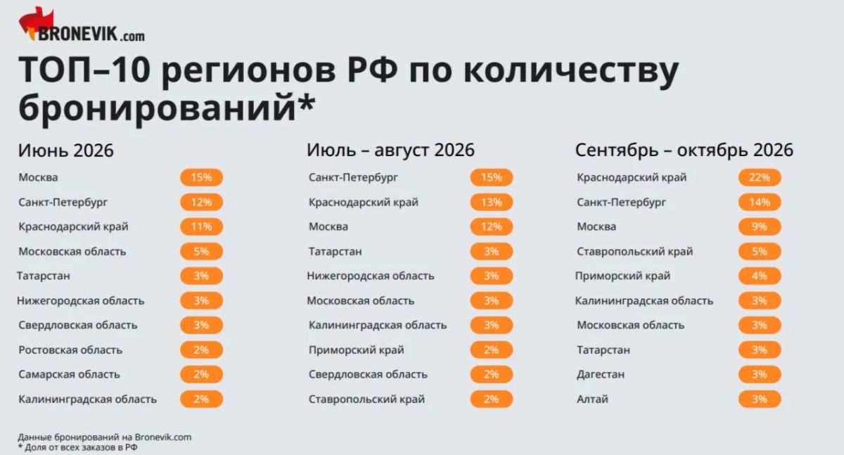 Москва, занявшая первое место по спросу у туристов в июне, в июле — августе опустилась на третью позицию, уступив место Санкт-Петербургу и Краснодарскому краю, говорится в исследовании Bronevik