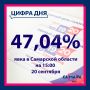 47,04 % � ���� � ��������� ������� �� 15:00 �����������