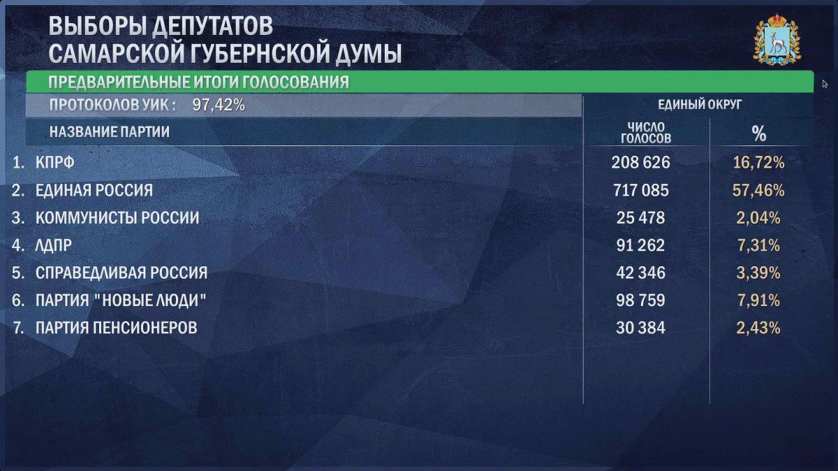 Известны промежуточные результаты выборов депутатов в Самарскую губернскую думу после обработки 97,42 % протоколов УИК
