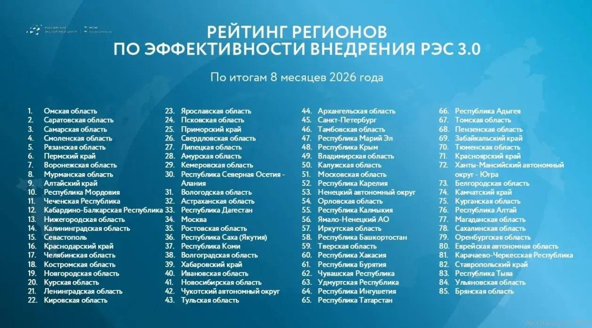 Самарская область вошла в топ-10 регионов по внедрению Регионального экспортного стандарта 3.0 Самарская область вошла в топ-10 регионов по внедрению Регионального экспортного стандарта 3.0