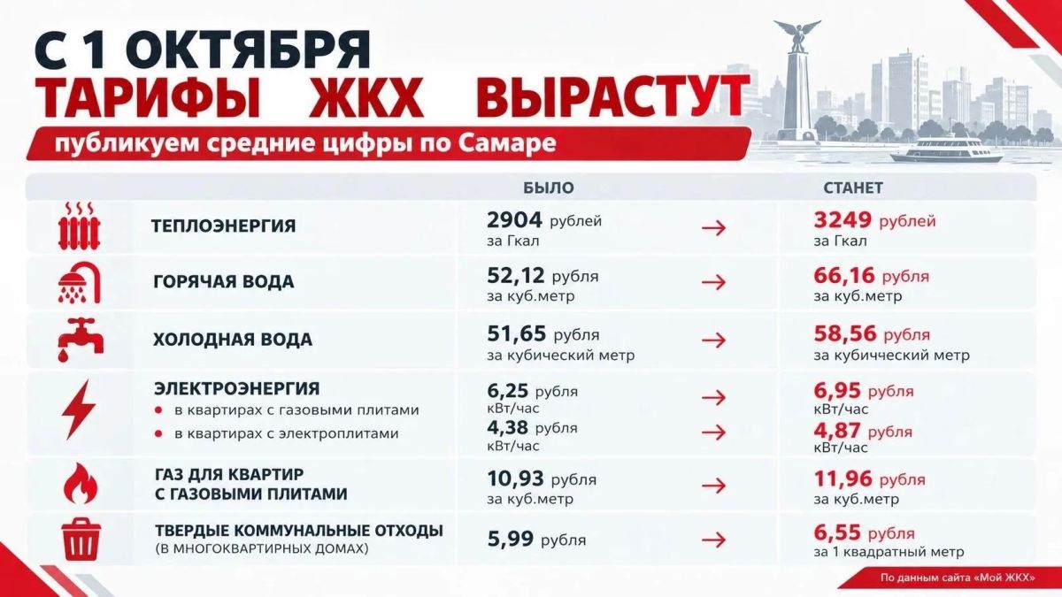 Ни много ни мало. Как вырастут тарифы ЖКХ в Самарской области с 1 октября