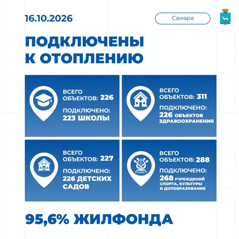 95,6% жилого фонда подключено к отоплению!
