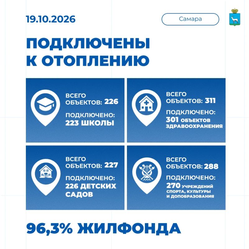 96,3% жилого фонда подключено к отоплению!