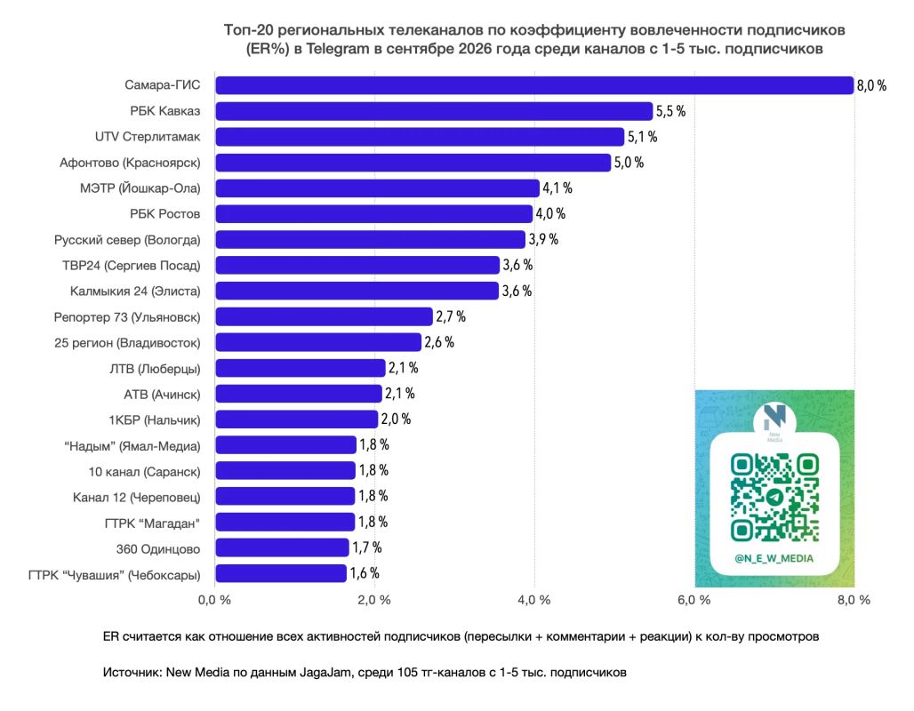 Топ-20 региональных телеканалов в Telegram в сентябре 2026 года Топ-20 региональных телеканалов в Telegram в сентябре 2026 года