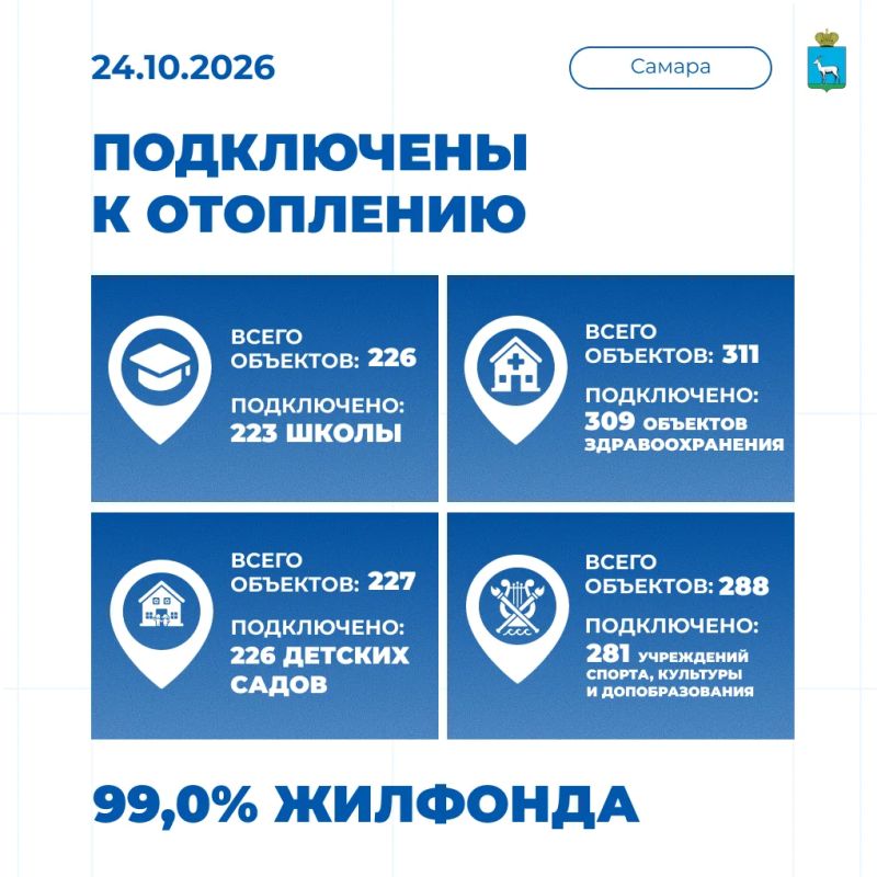 99,0% жилого фонда подключено к отоплению!