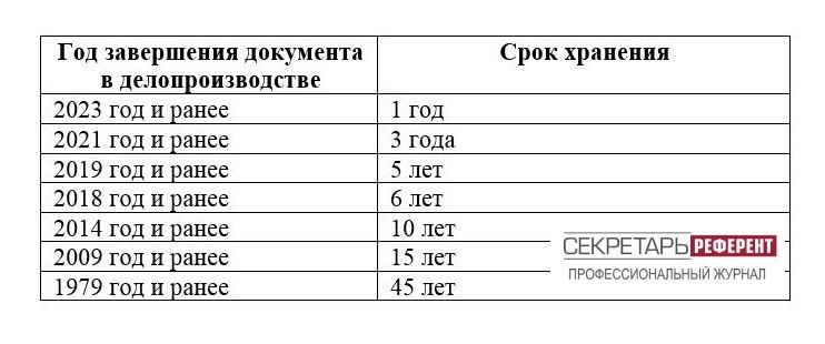 Уничтожение документов: что можно утилизировать в 2025 году?